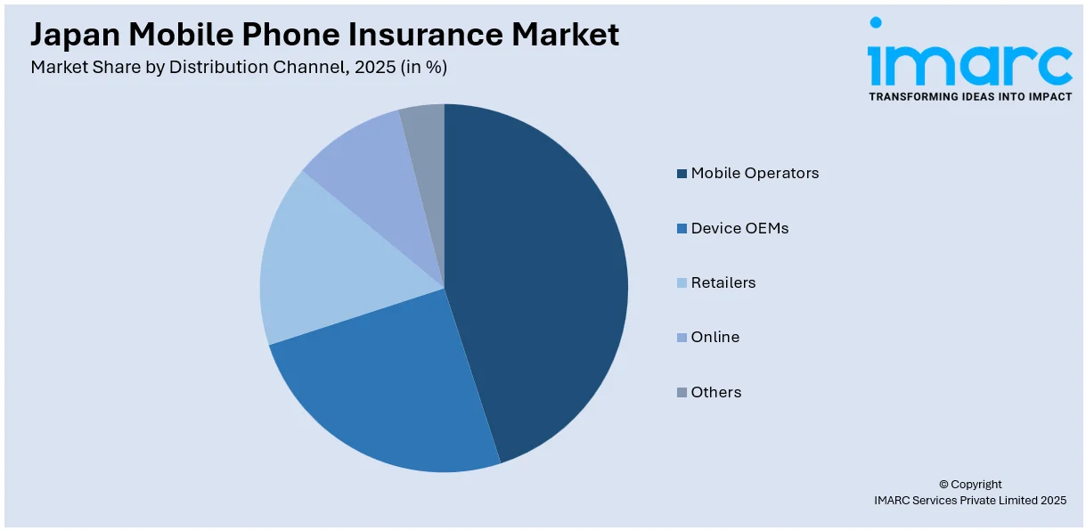Japan Mobile Phone Insurance Market By Distribution Channel