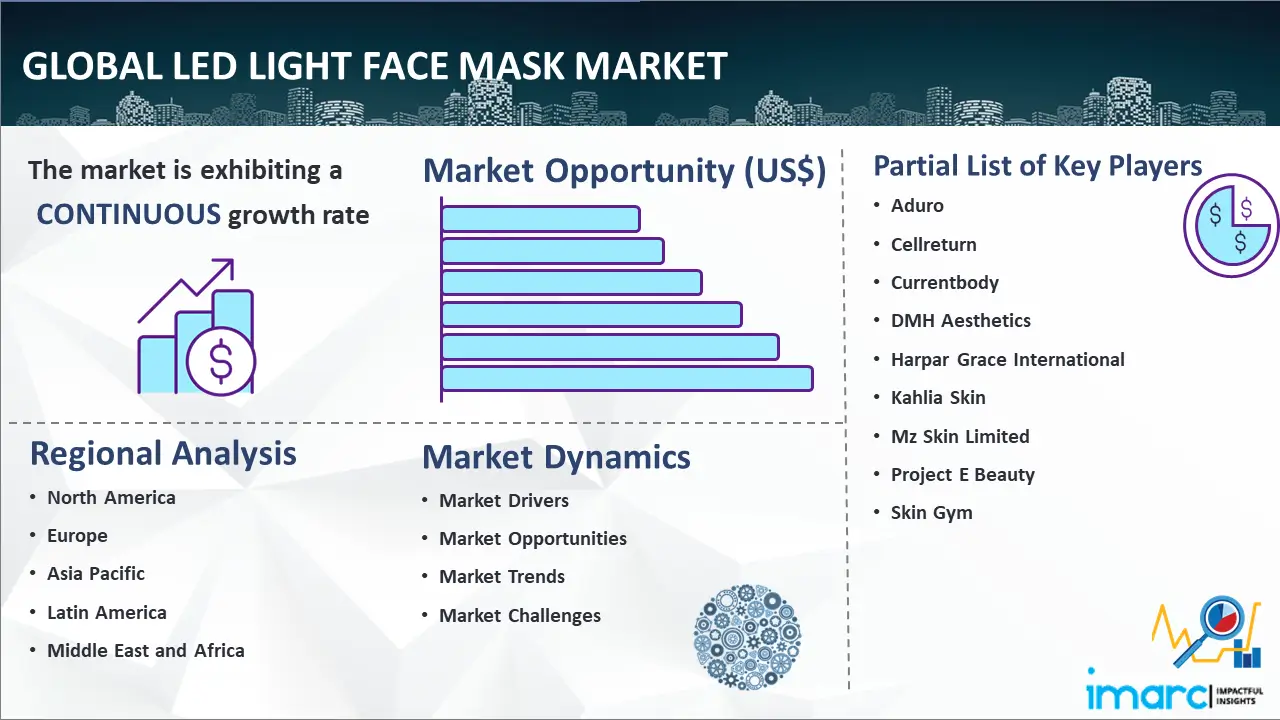 Global LED Light Face Mask Market