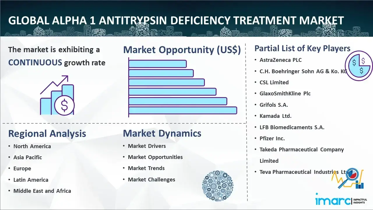 Global Alpha 1 Antitrypsin Deficiency Treatment Market Report