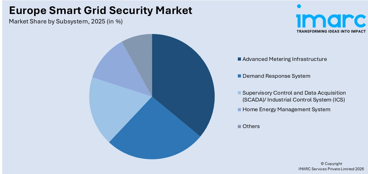Europe Smart Grid Security Market By Subsystem