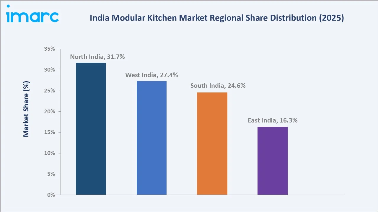India Modular Kitchen Market By Region