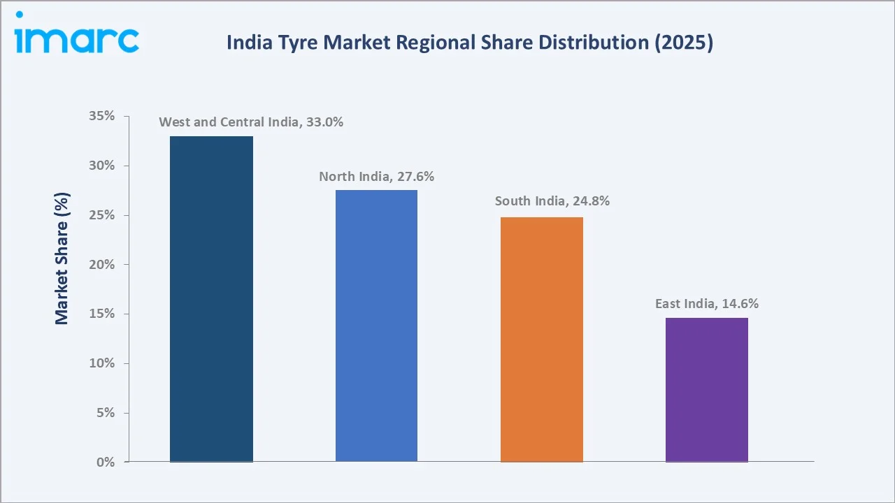India Tyre Market By Region