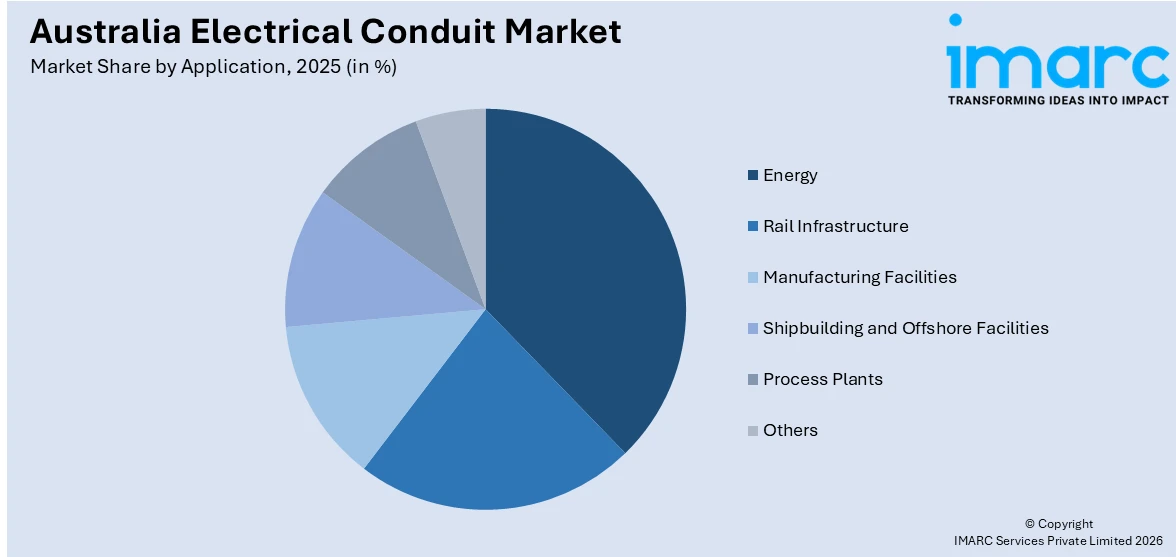  Australia Electrical Conduit Market By Application