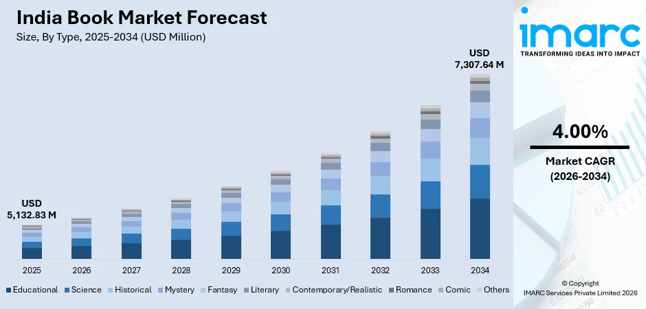 India Book Market Size