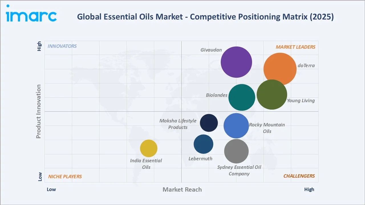Essential Oils Market Competitive Positioning Matrix