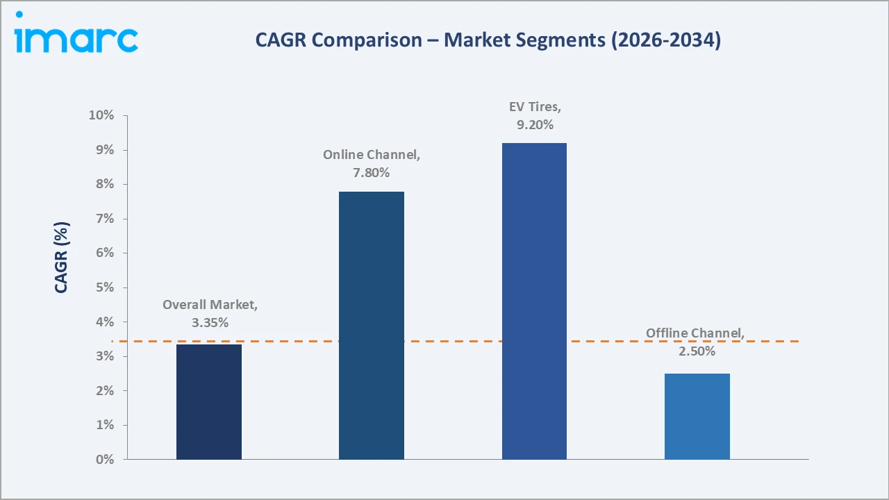 Asia Pacific Tire Market CAGR Comparison