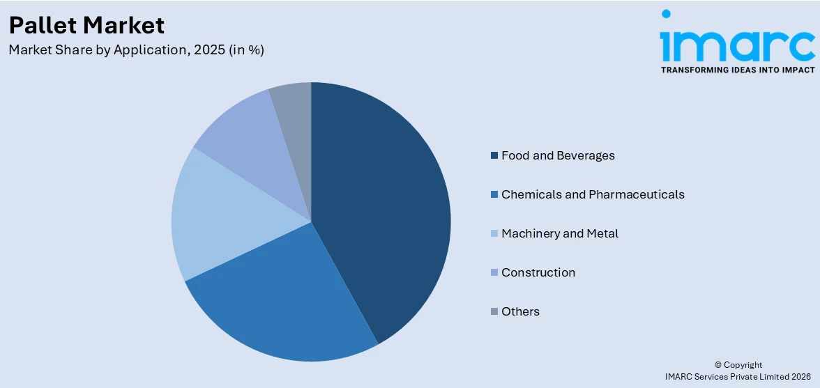 Pallet Market By Application
