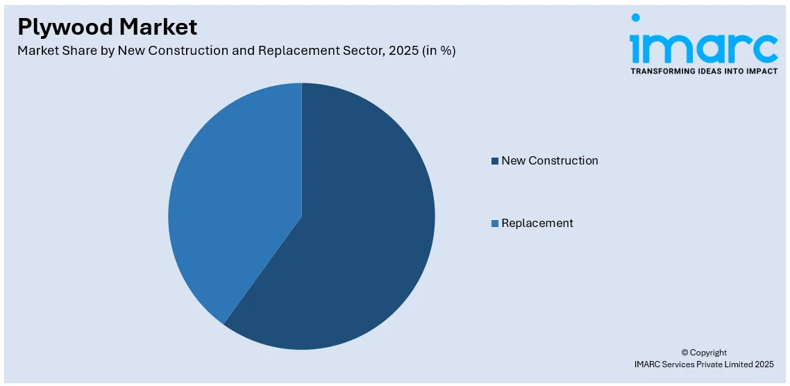 Plywood Market By New Construction And Replacement Sector