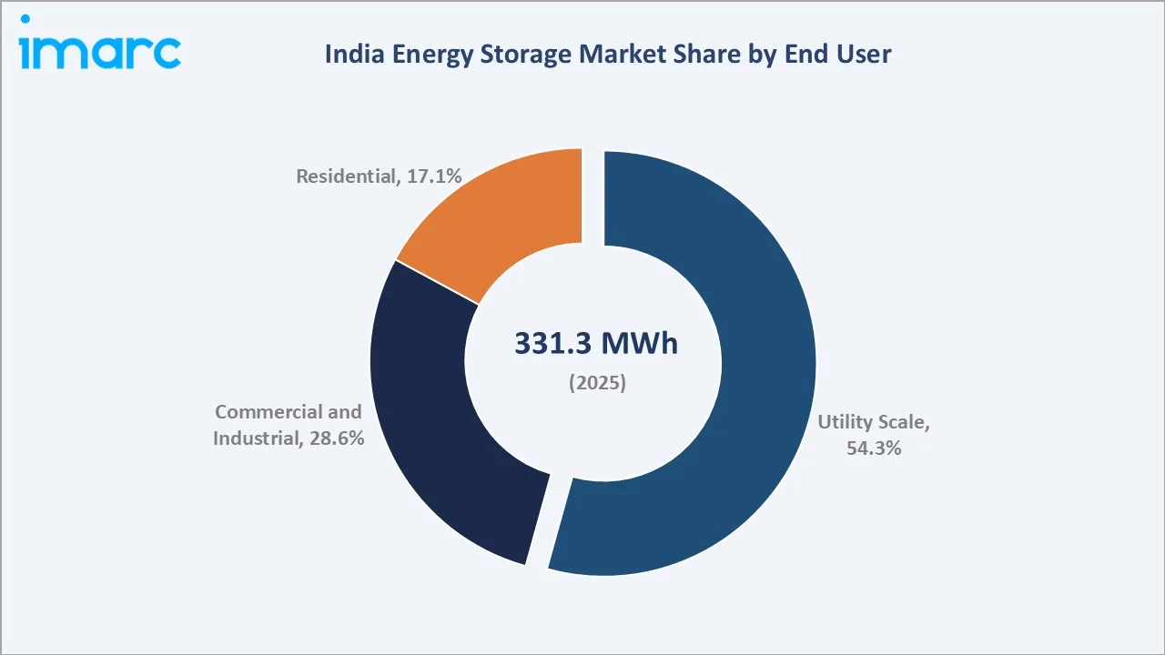 India Energy Storage Market By End User