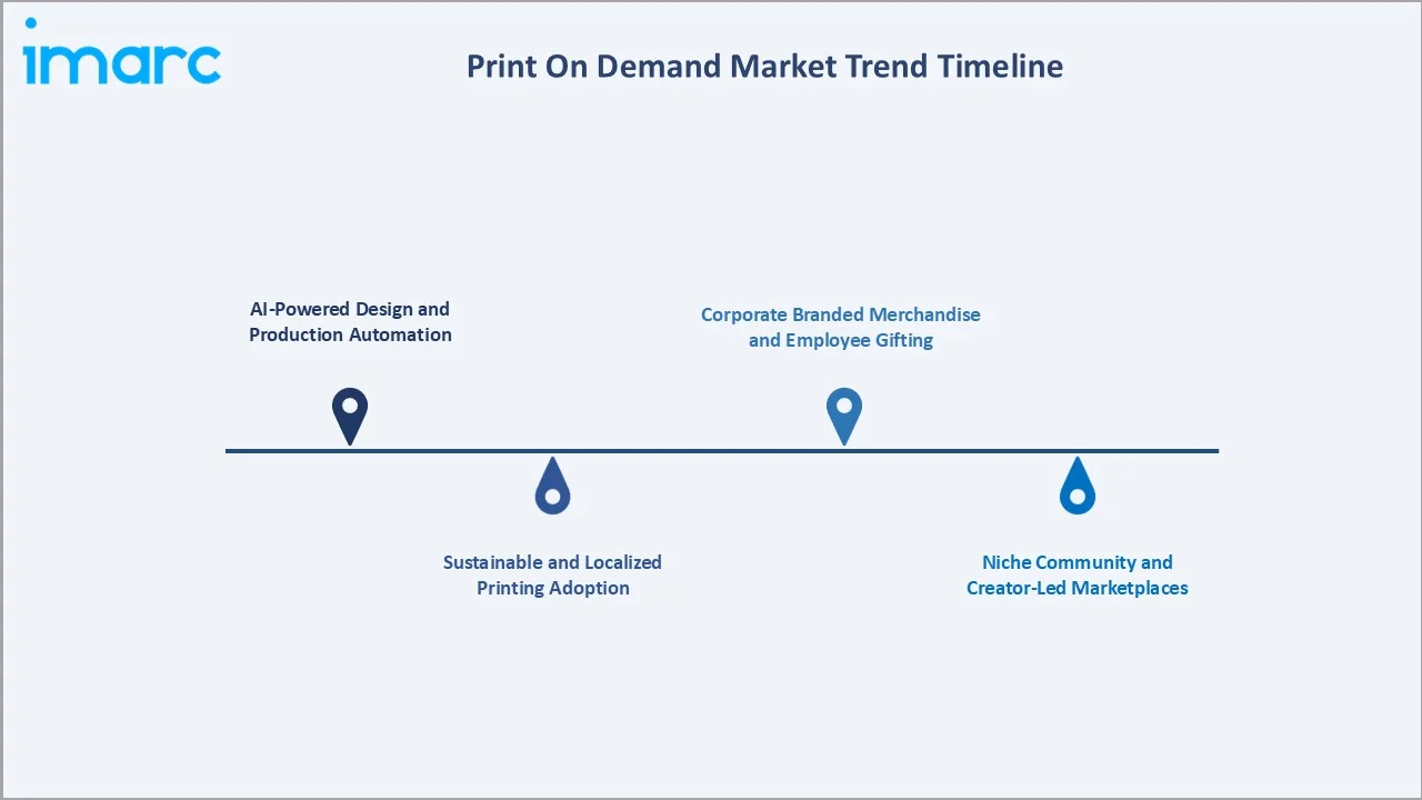 Print On Demand Market Trend Timeline