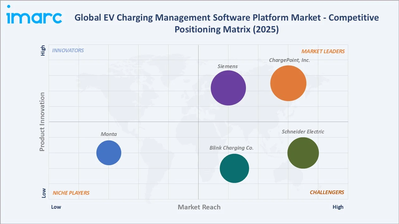EV Charging Management Software Platform Market Competitive Positioning Matrix