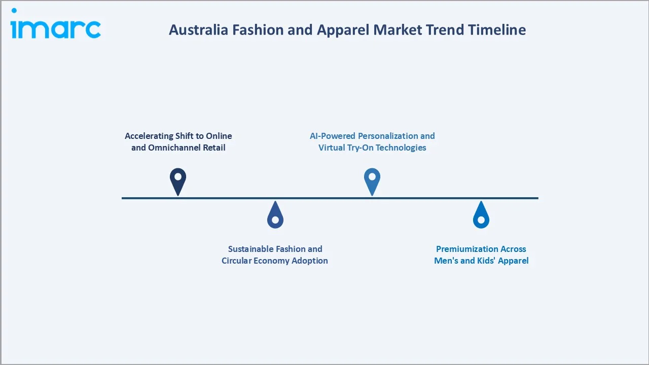 Australia Fashion and Apparel Market Trend Timeline