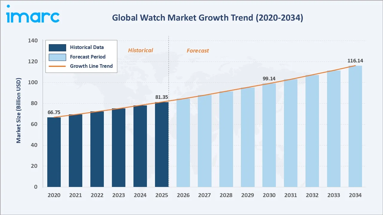 Watch Market Growth Trend