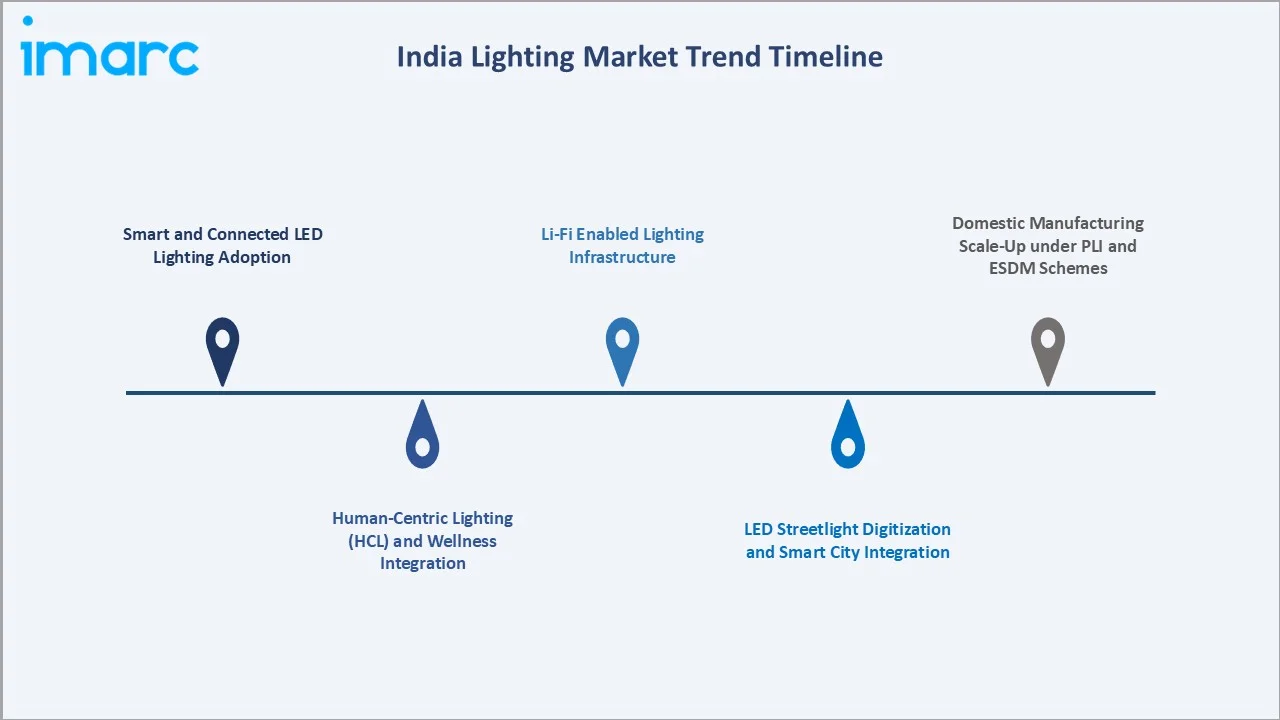 India Lighting Market Trends
