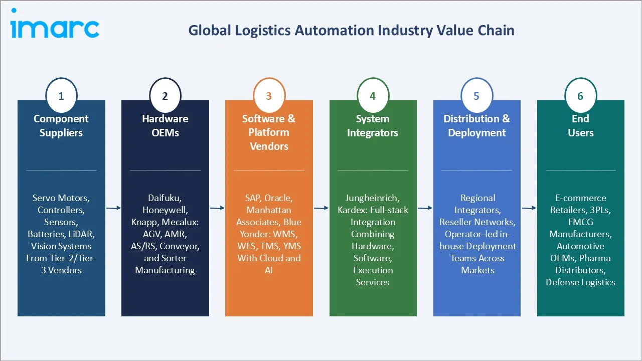 Logistics Automation Market Industry Value Chain