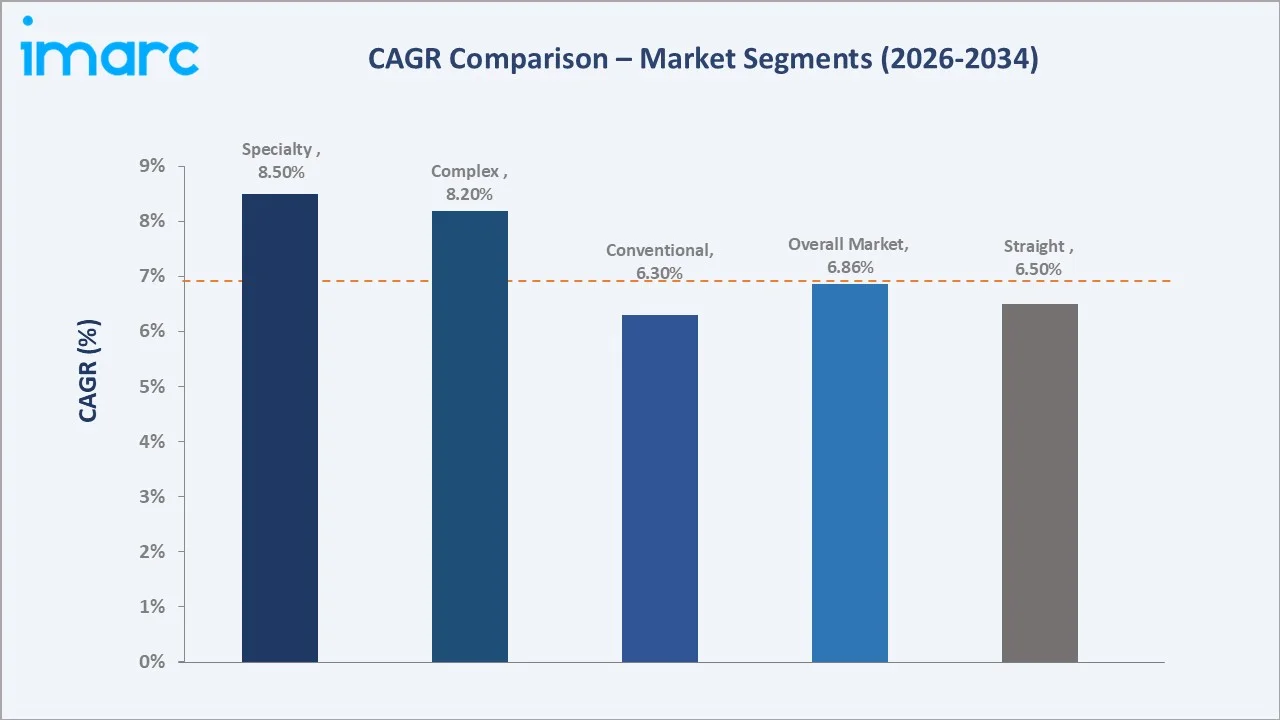 Brazil Fertilizers Market CAGR Comparison