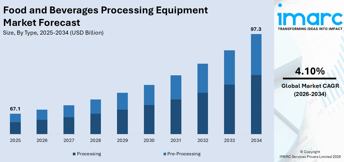 Food and Beverages Processing Equipment Market Size