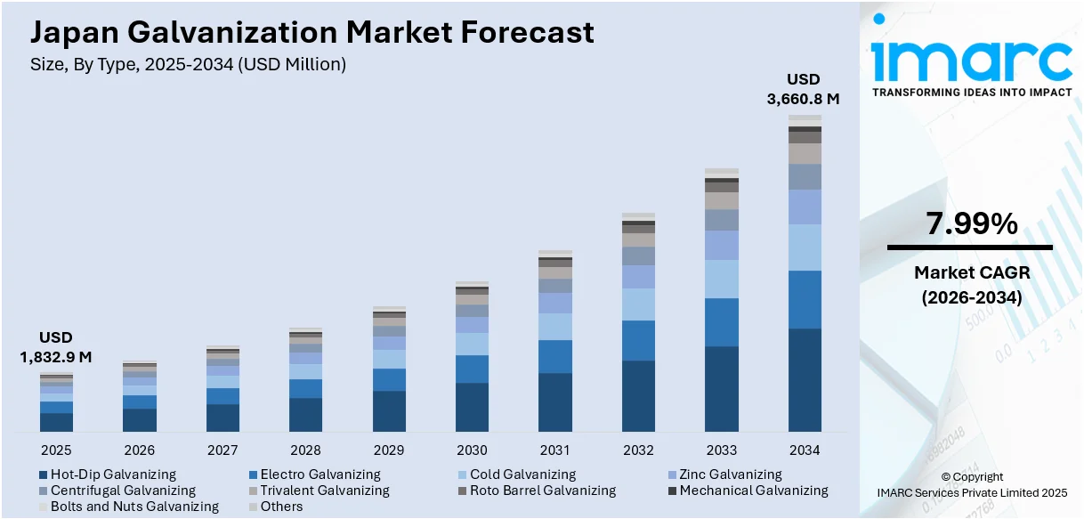 Japan Galvanization Market Size