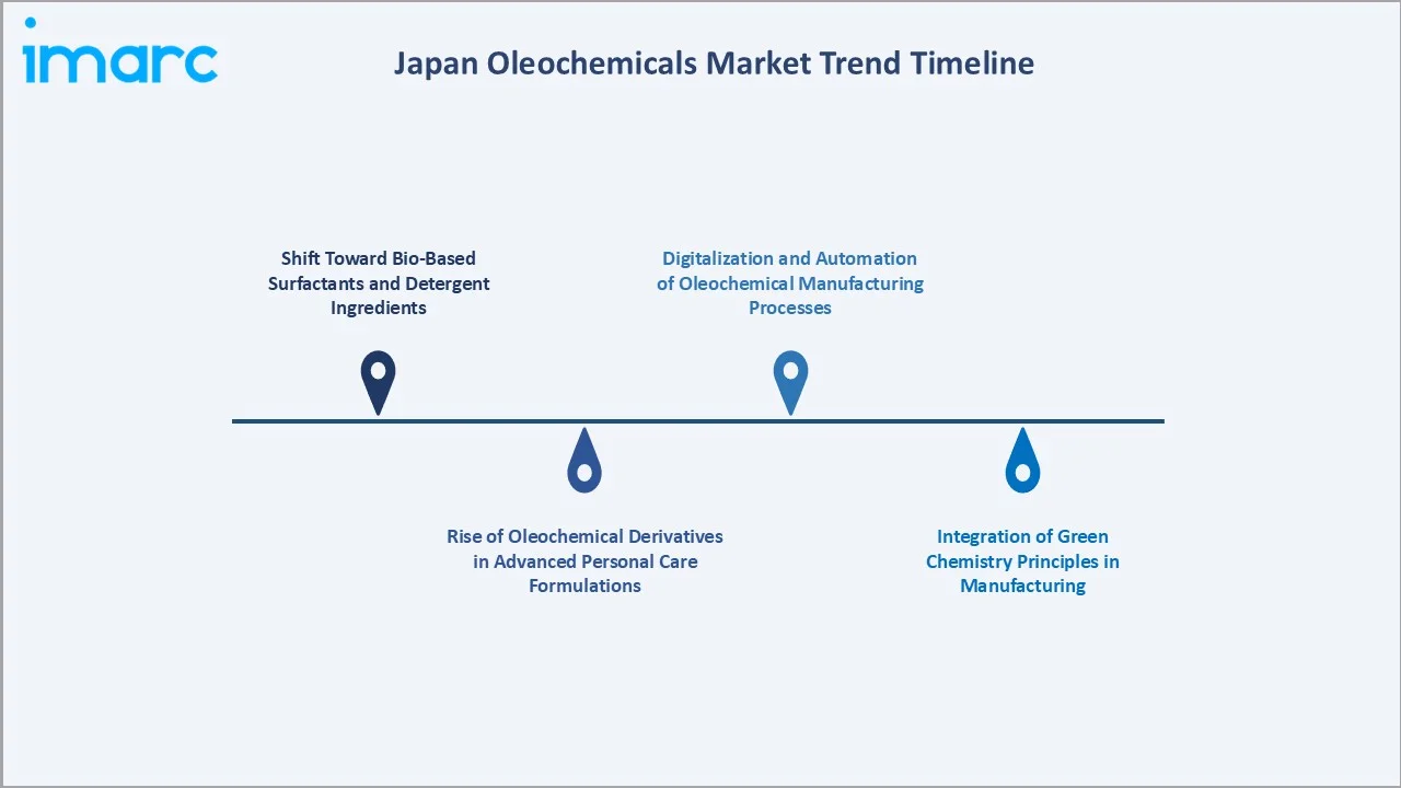 Japan Oleochemicals Market Trend Timeline