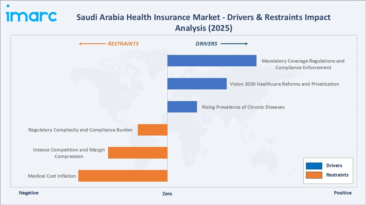 Saudi Arabia Health Insurance Market Drivers & Restraints