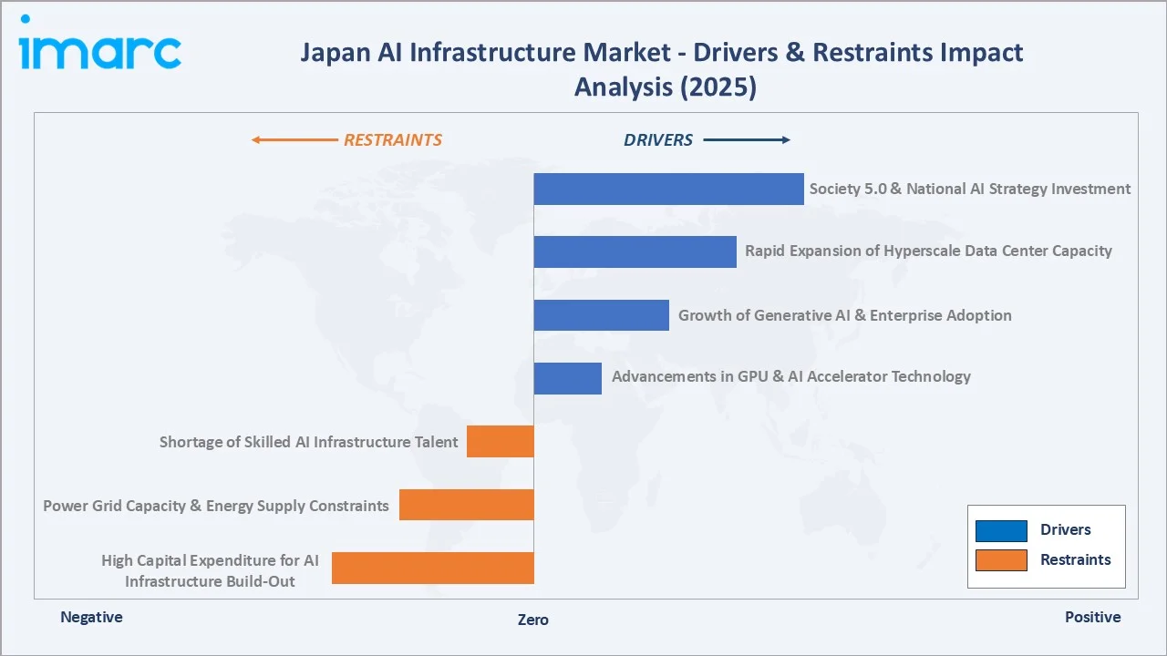 Japan AI Infrastructure Market Drivers & Restraints