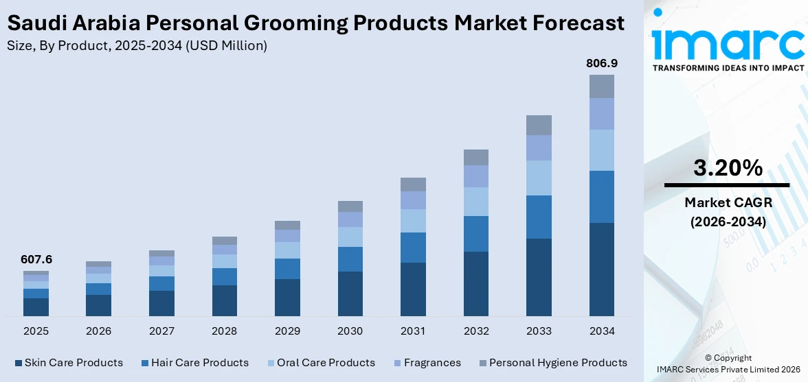 Saudi Arabia Personal Grooming Products Market Size
