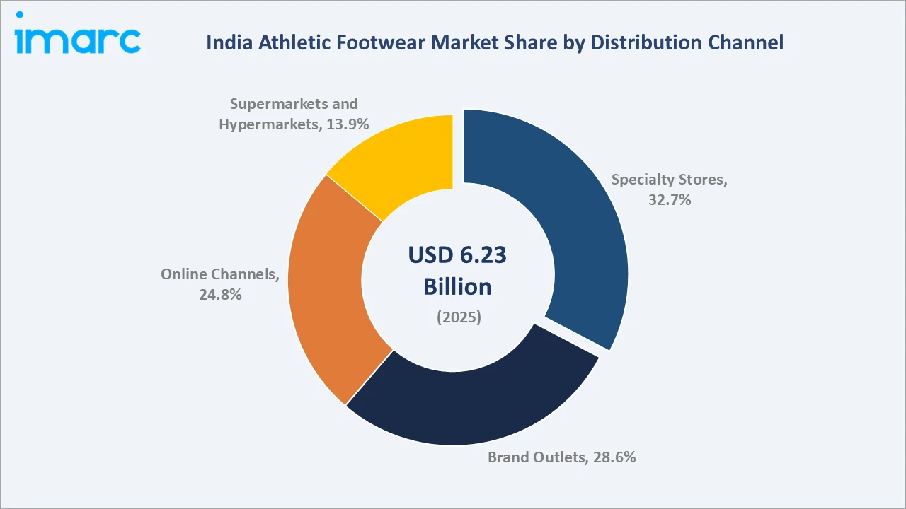India Athletic Footwear Market By Distribution Channel