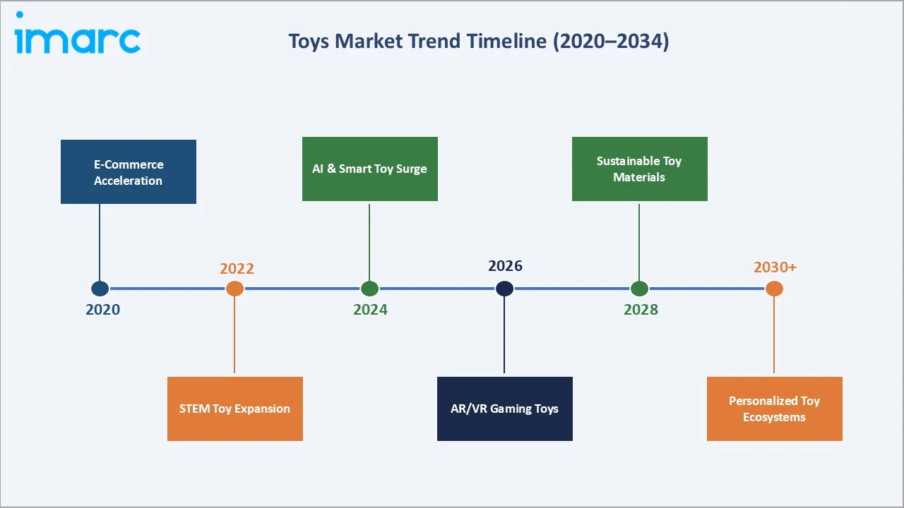 Toys Market Trend Timeline