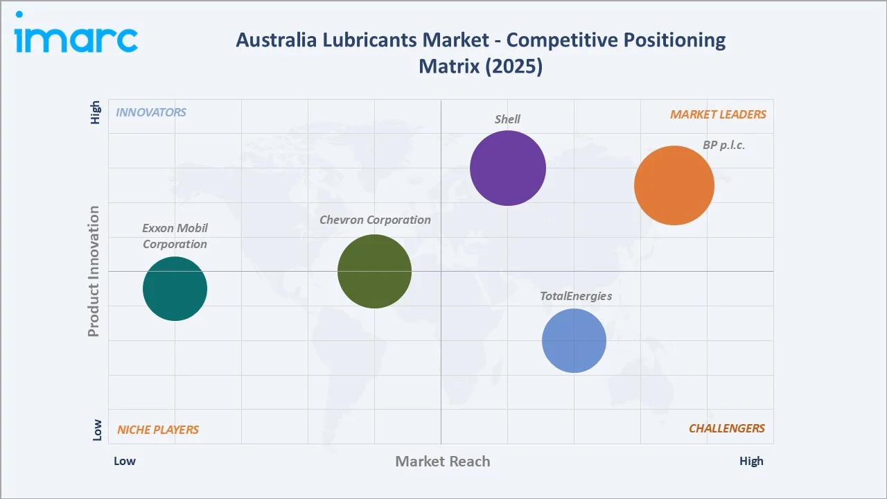 Australia Lubricants Market Competitive Positioning Matrix