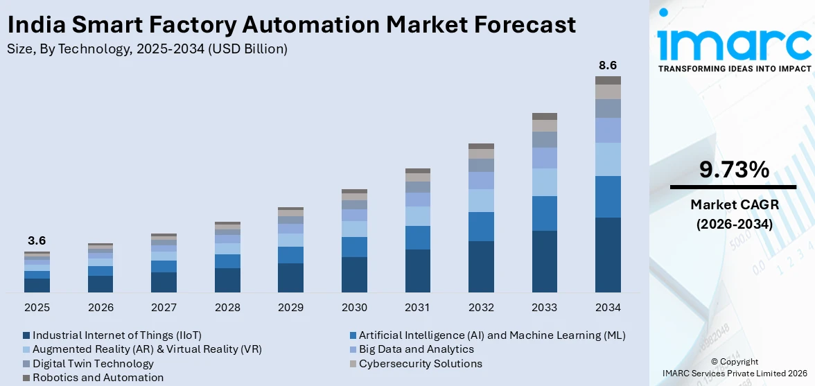 India Smart Factory Automation Market Size