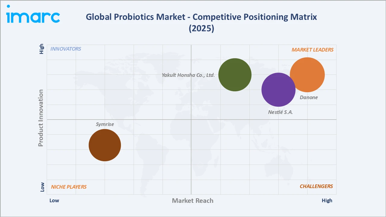 Probiotics Market Competitive Positioning Matrix