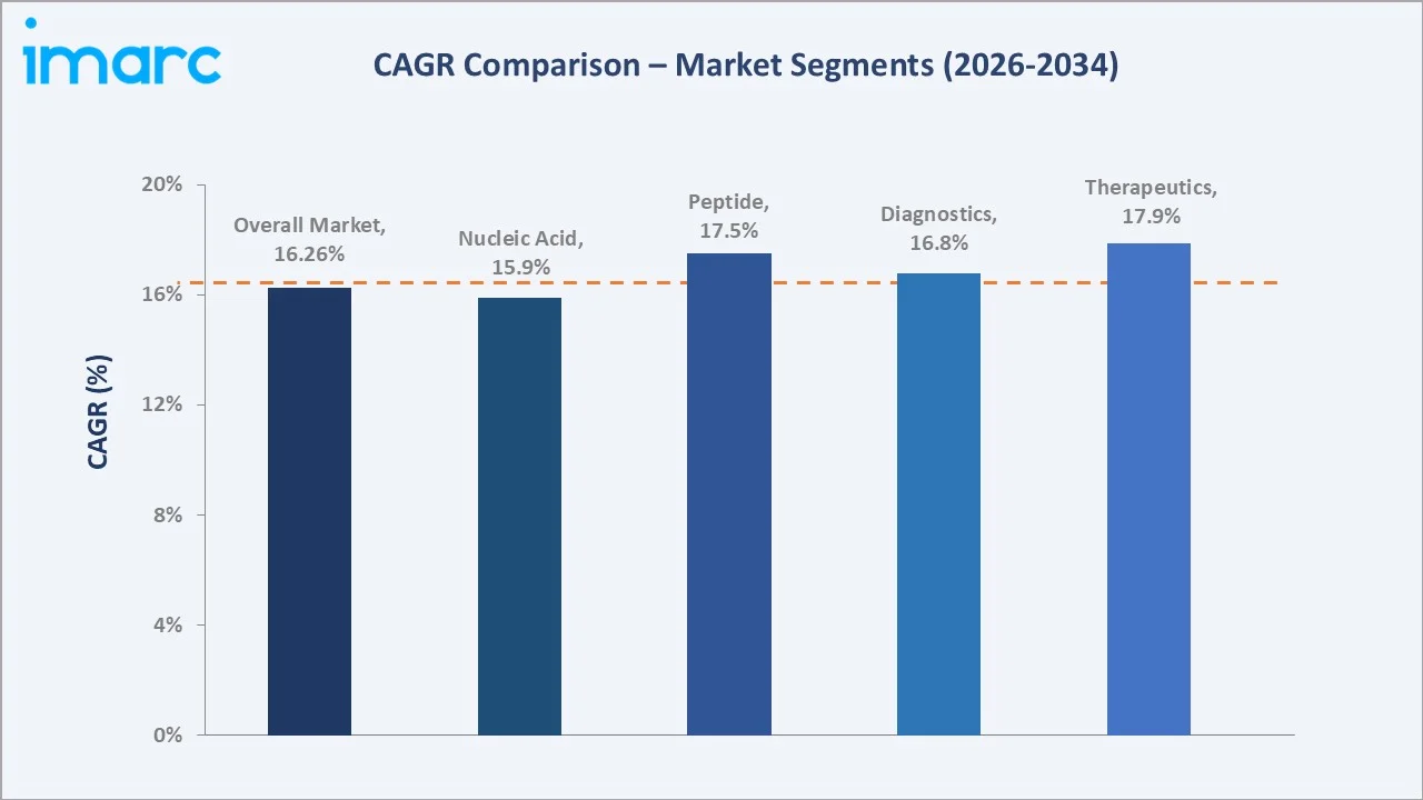 Aptamers Market CAGR Comparison