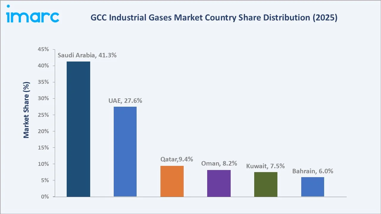 GCC Industrial Gases Market By Region