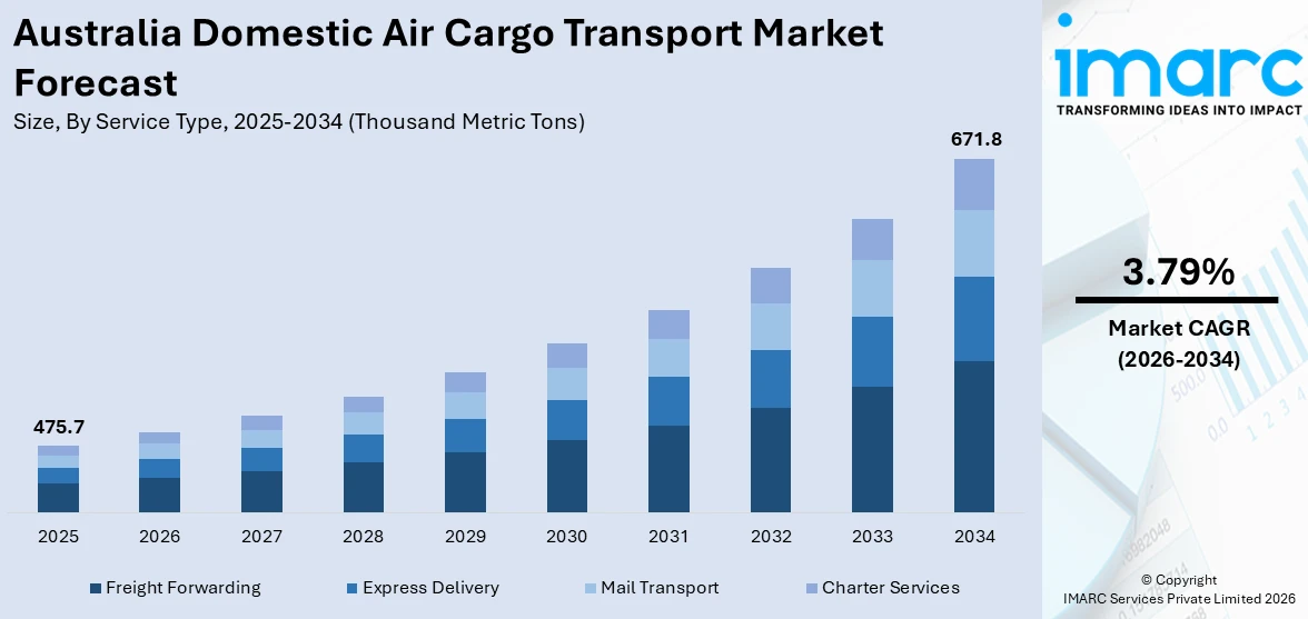 Australia Domestic Air Cargo Transport Market Size