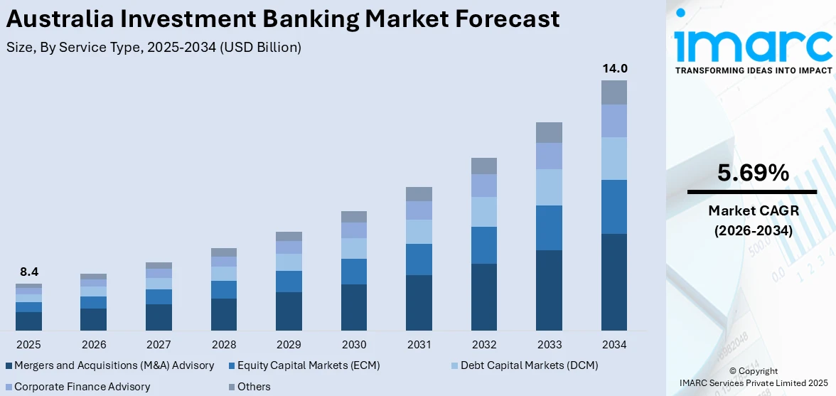 Australia Investment Banking Market Size