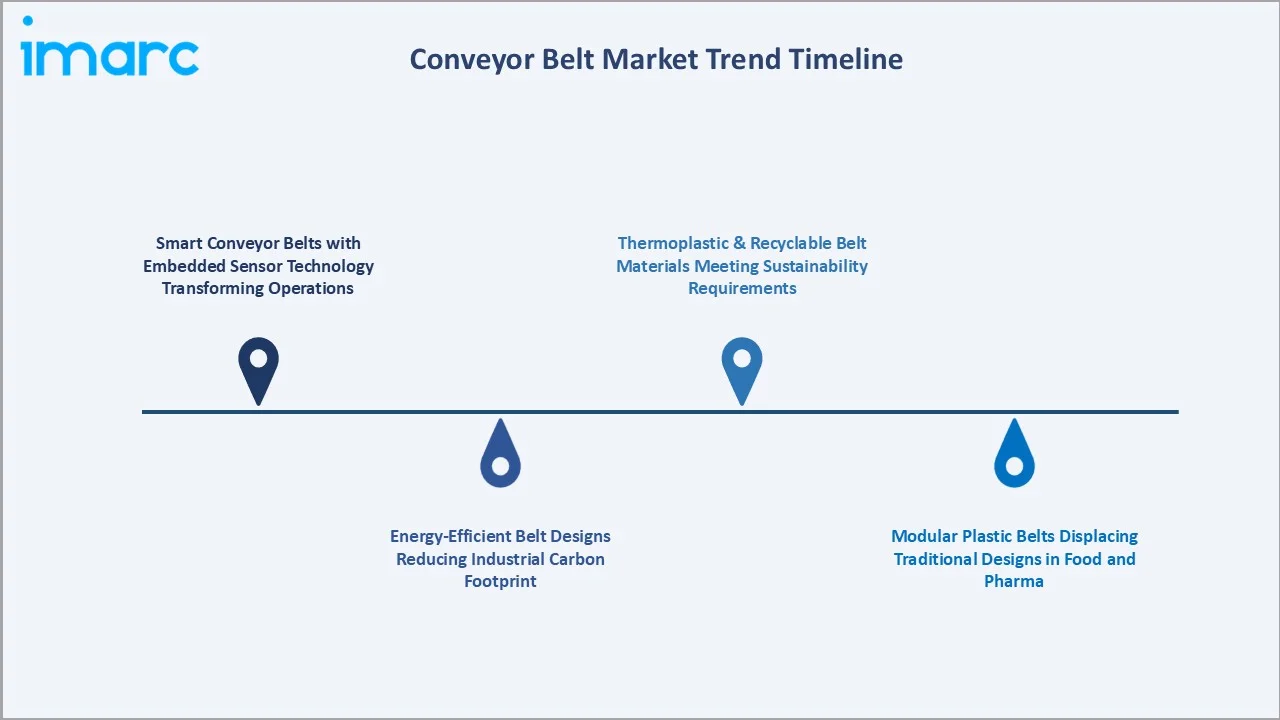 Conveyor Belt Market Trend Timeline