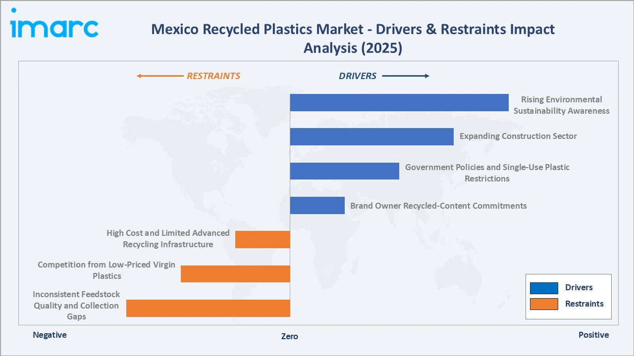 Mexico Recycled Plastics Market Drivers & Restraints