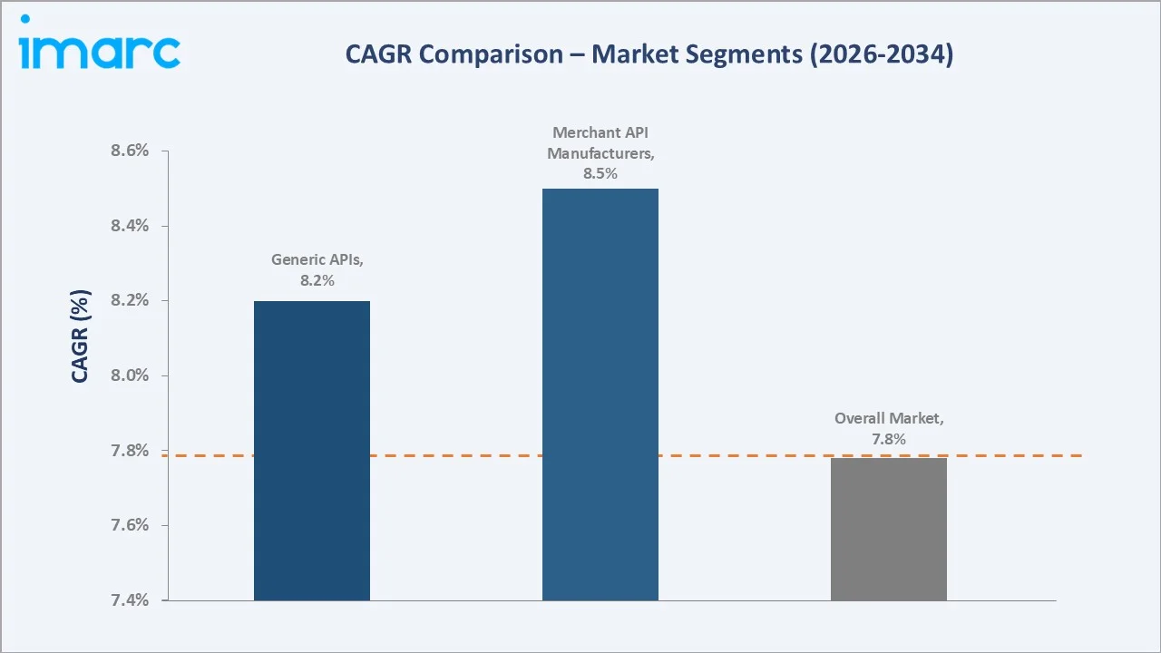 India Active Pharmaceutical Ingredients Market CAGR Comparison