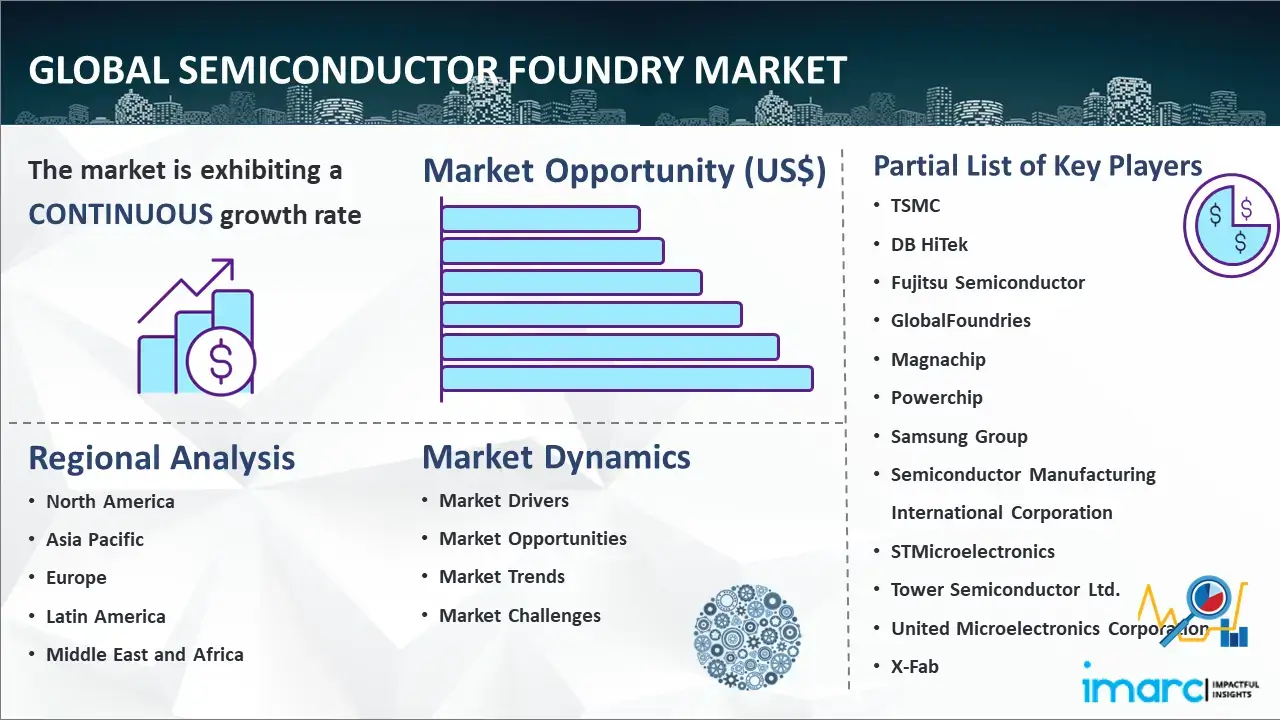 Global Semiconductor Foundry Market Report