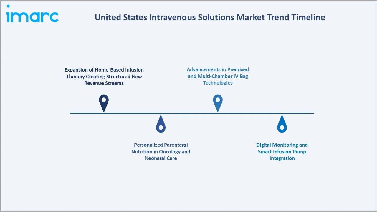 United States Intravenous Solutions Market Trend Timeline