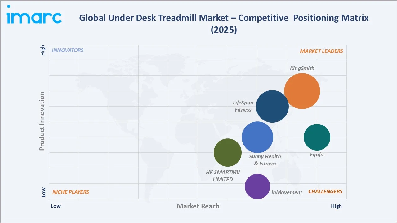 Under Desk Treadmill Market Competitive Positioning Matrix