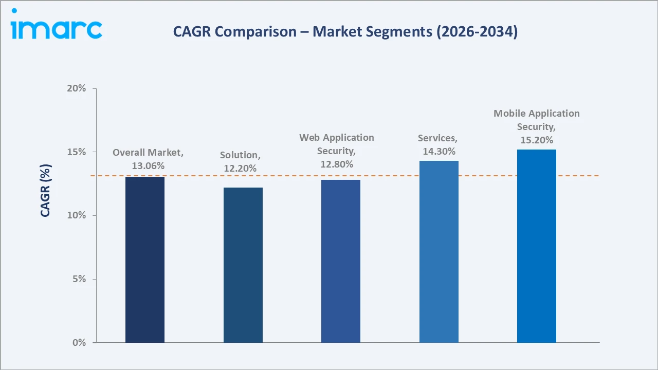 Mexico Application Security Market CAGR Comparison