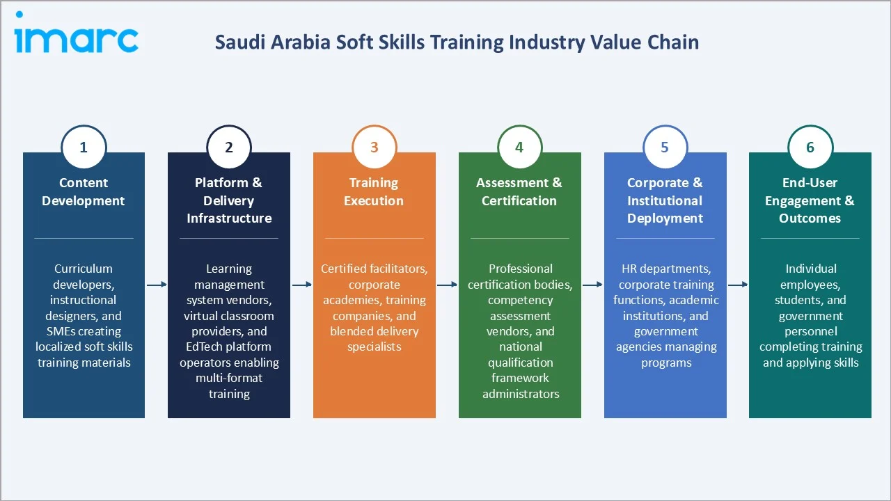 Saudi Arabia Soft Skills Training Market Industry Value Chain