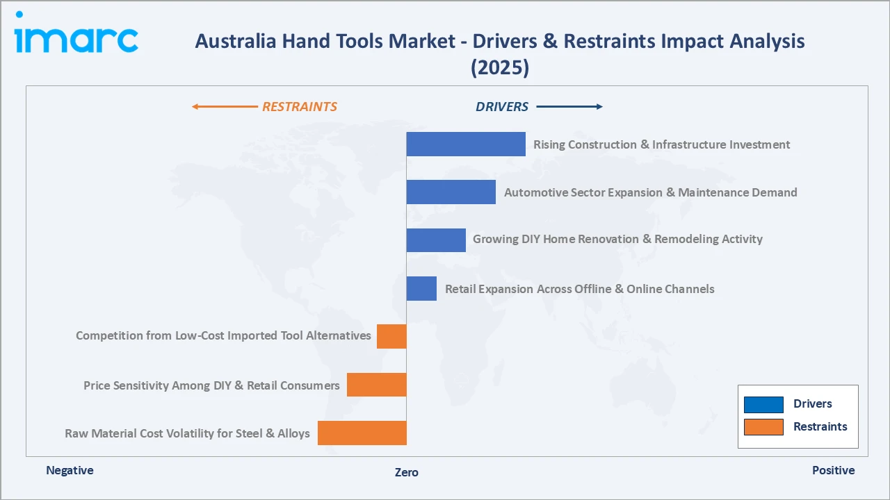 Australia Hand Tools Market Drivers & Restraints