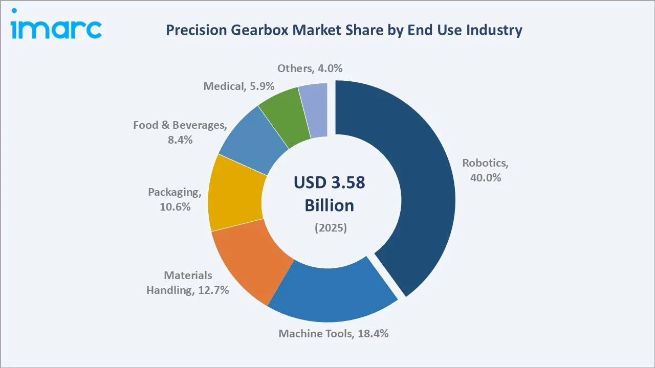 Precision Gearbox Market by End Use Industry