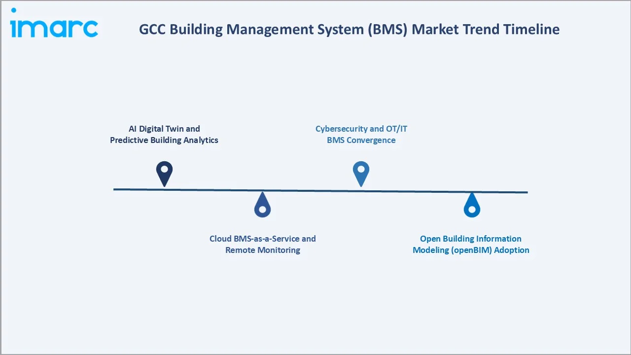 GCC Building Management System (BMS) Market Trend Timeline