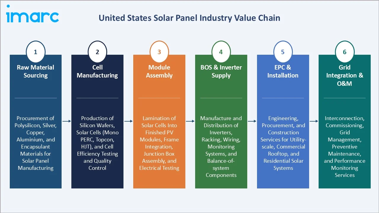 United States Solar Panel Market Industry Value Chain