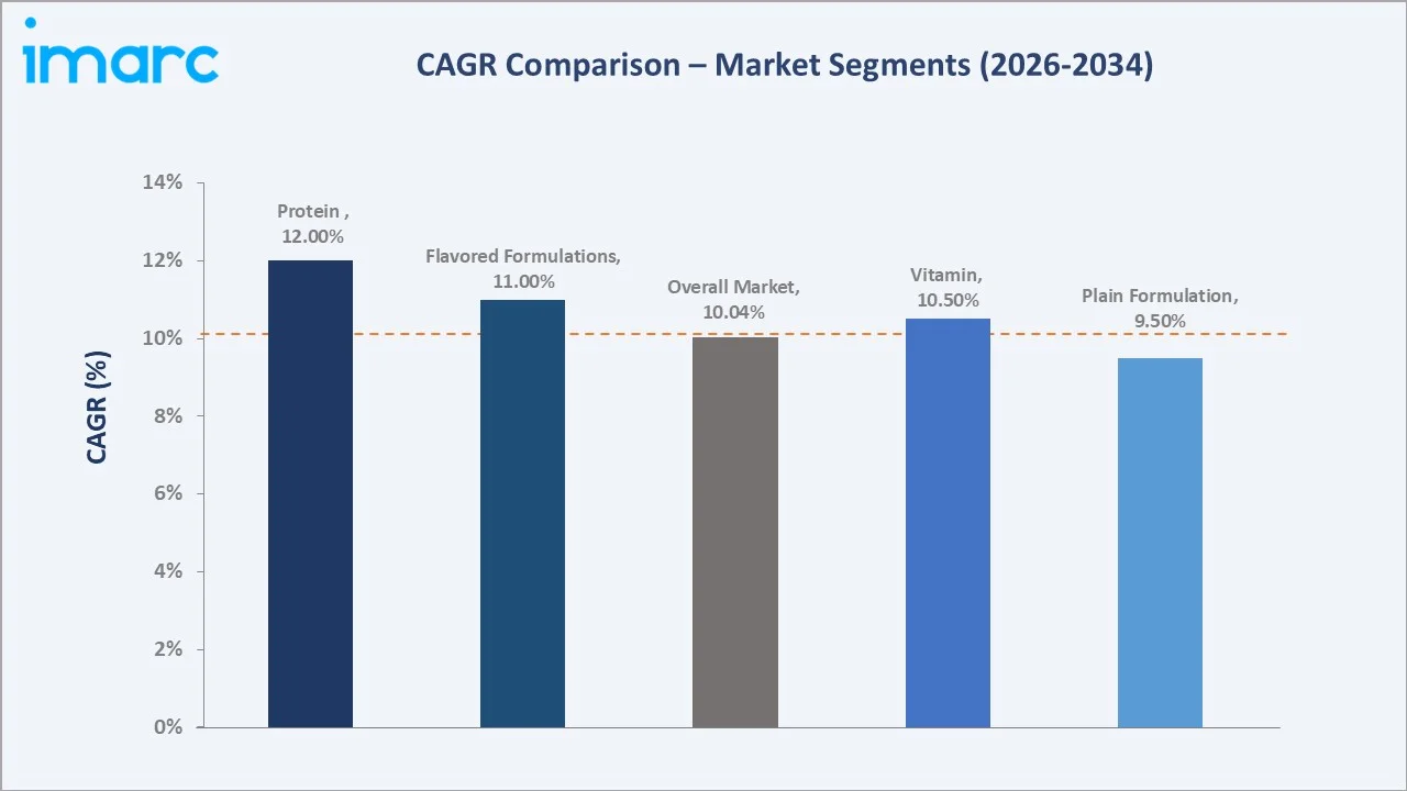 India Dairy Alternatives Market CAGR Comparison