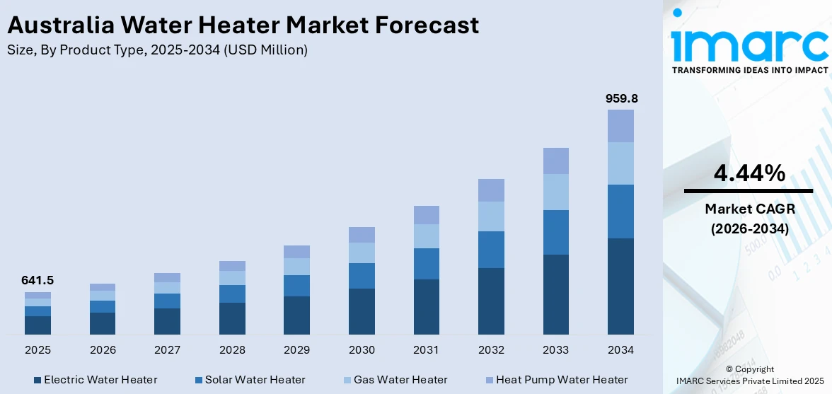 Australia Water Heater Market Size