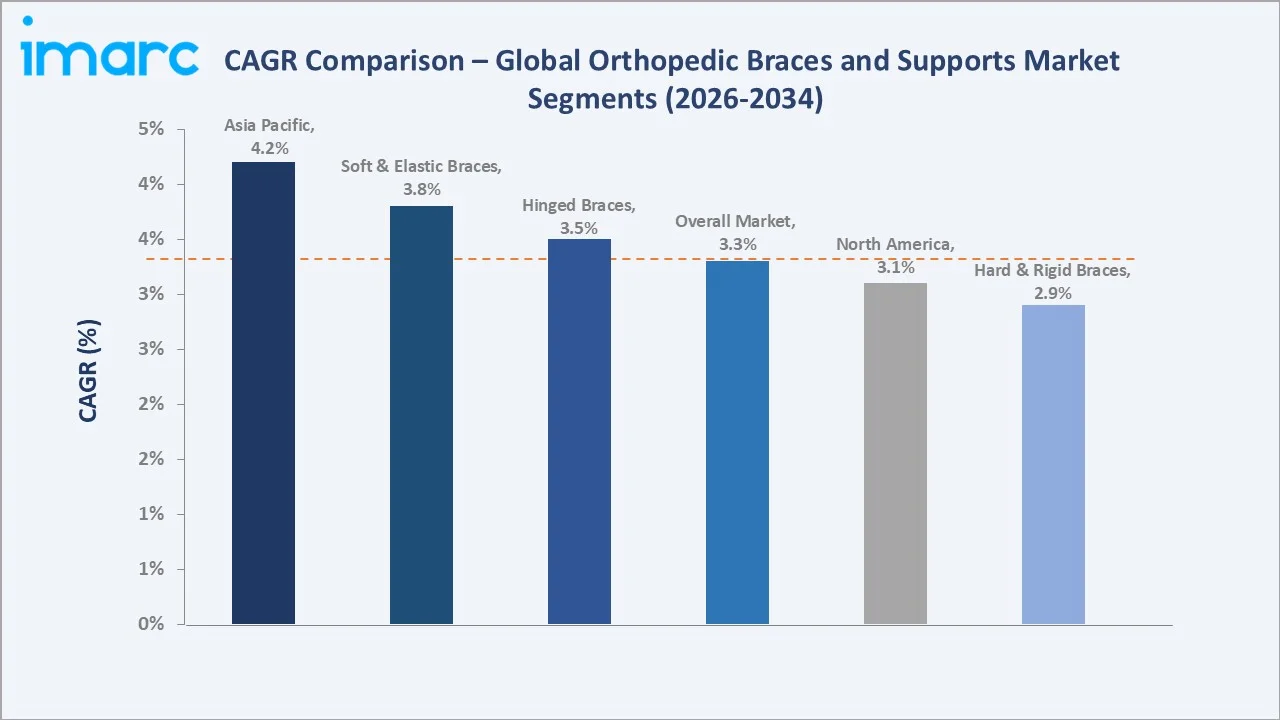 Orthopedic Braces and Supports Market CAGR Comparison
